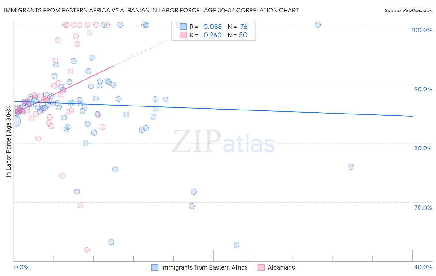 Immigrants from Eastern Africa vs Albanian In Labor Force | Age 30-34