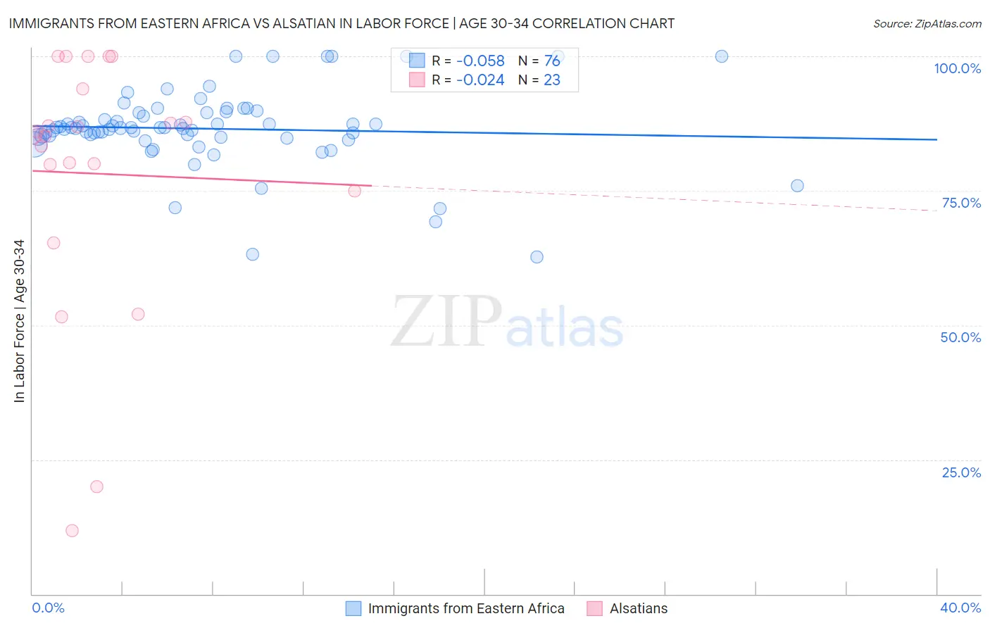 Immigrants from Eastern Africa vs Alsatian In Labor Force | Age 30-34