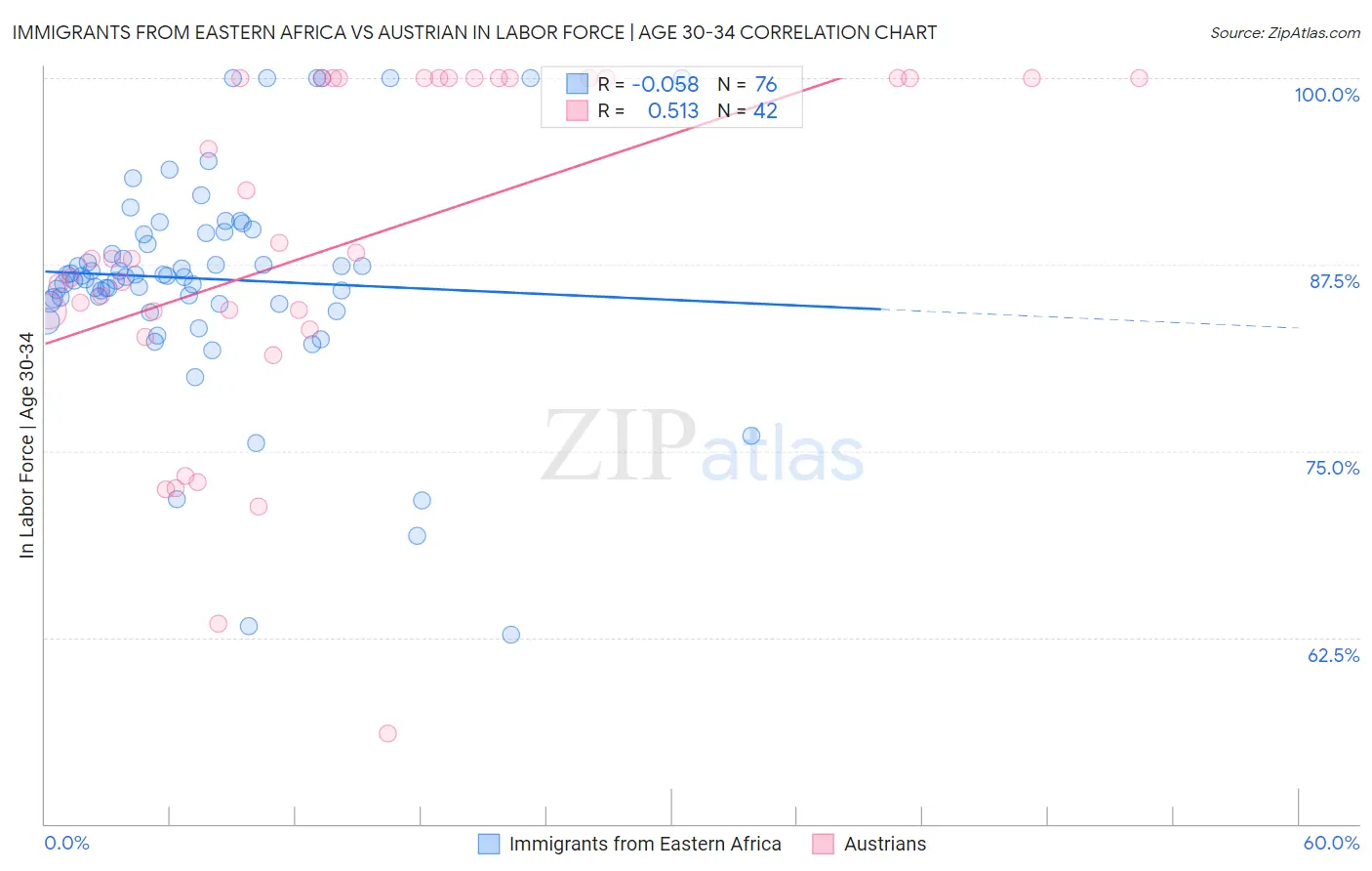 Immigrants from Eastern Africa vs Austrian In Labor Force | Age 30-34