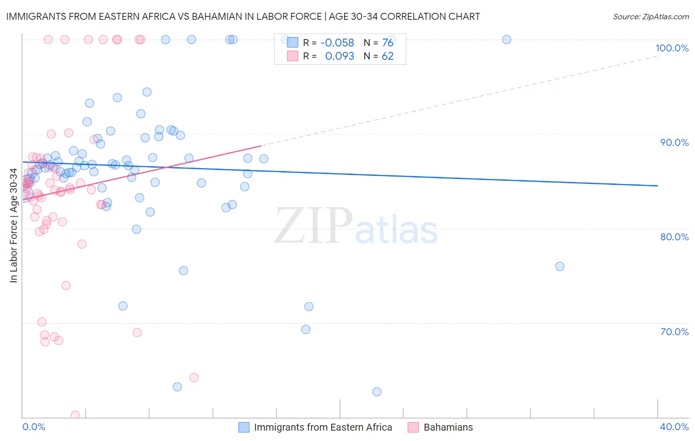 Immigrants from Eastern Africa vs Bahamian In Labor Force | Age 30-34