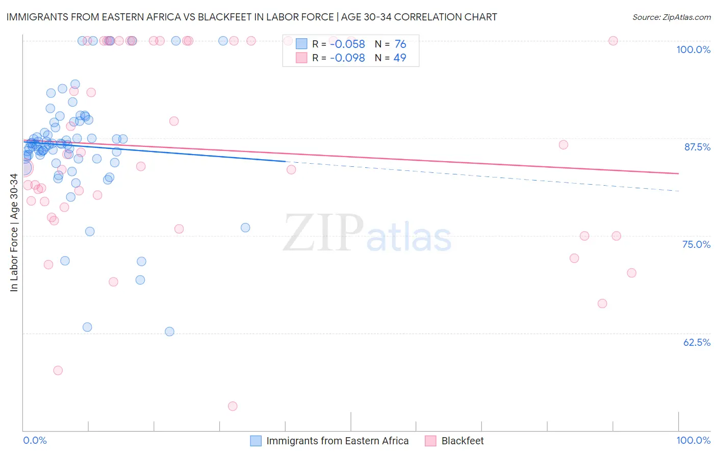 Immigrants from Eastern Africa vs Blackfeet In Labor Force | Age 30-34