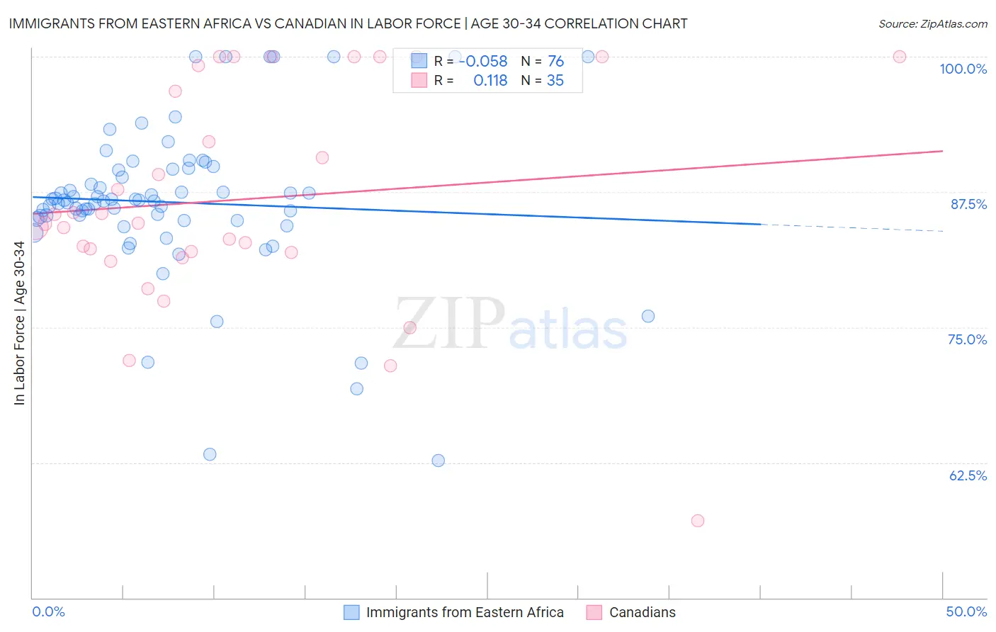 Immigrants from Eastern Africa vs Canadian In Labor Force | Age 30-34