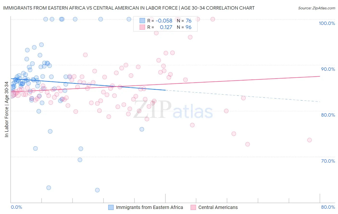 Immigrants from Eastern Africa vs Central American In Labor Force | Age 30-34