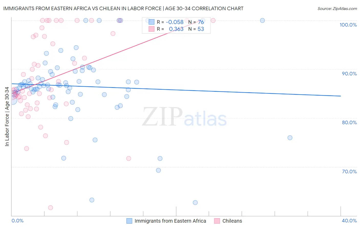 Immigrants from Eastern Africa vs Chilean In Labor Force | Age 30-34