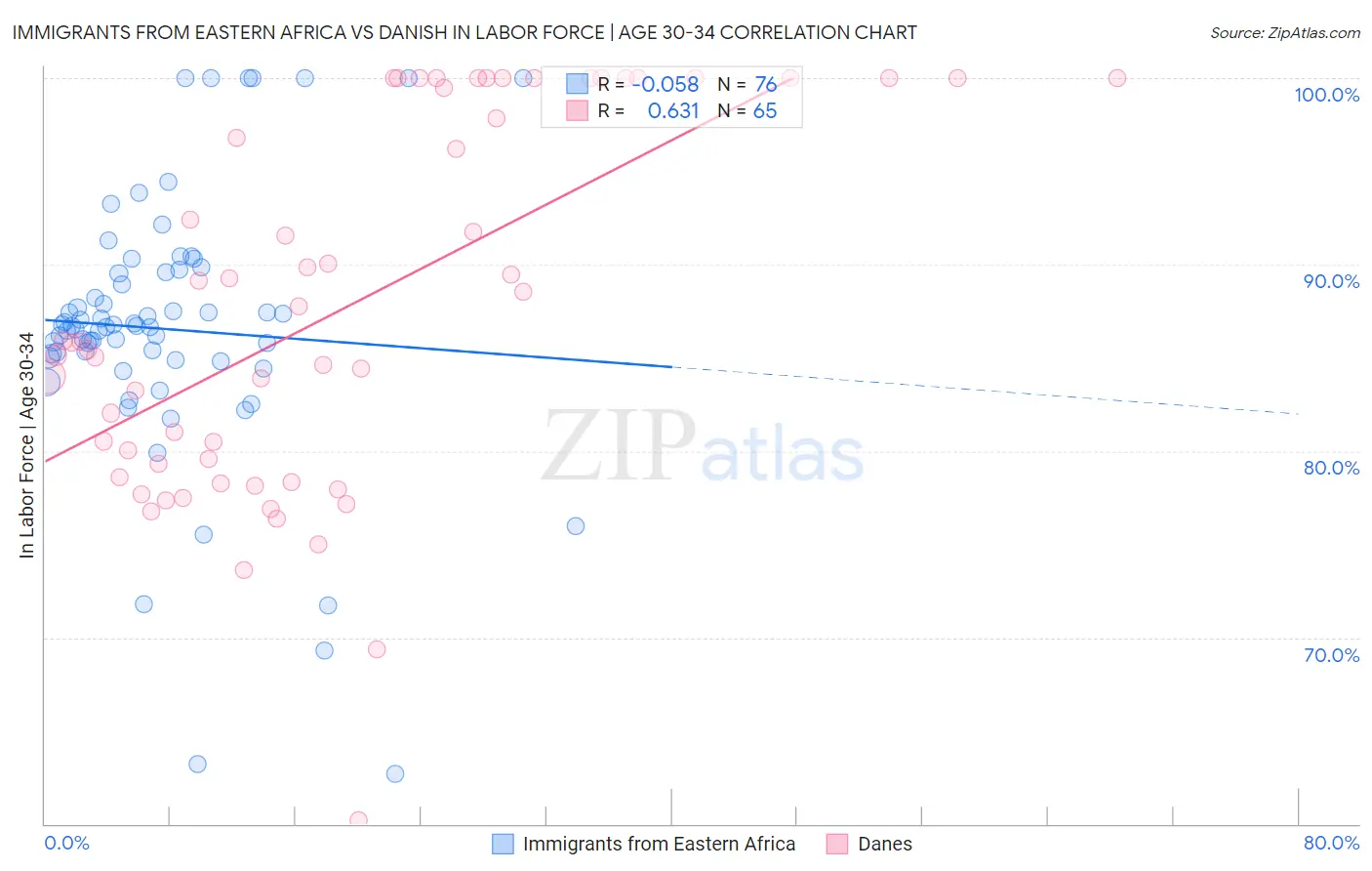 Immigrants from Eastern Africa vs Danish In Labor Force | Age 30-34