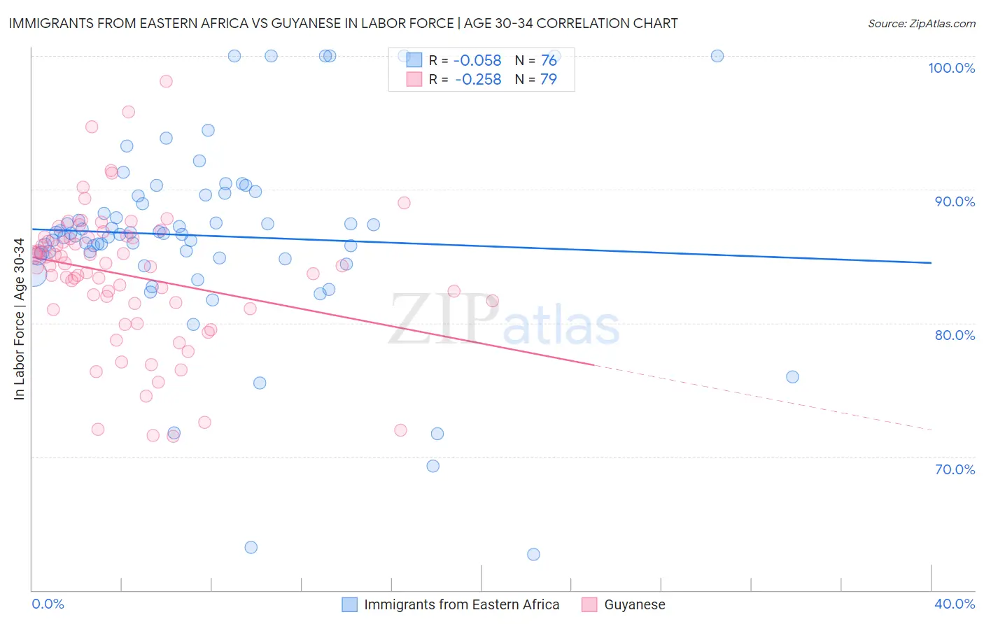 Immigrants from Eastern Africa vs Guyanese In Labor Force | Age 30-34