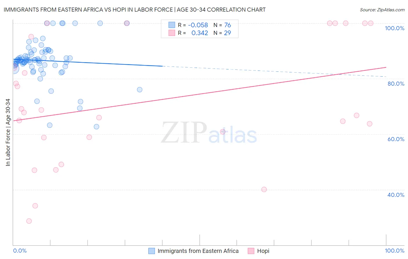 Immigrants from Eastern Africa vs Hopi In Labor Force | Age 30-34