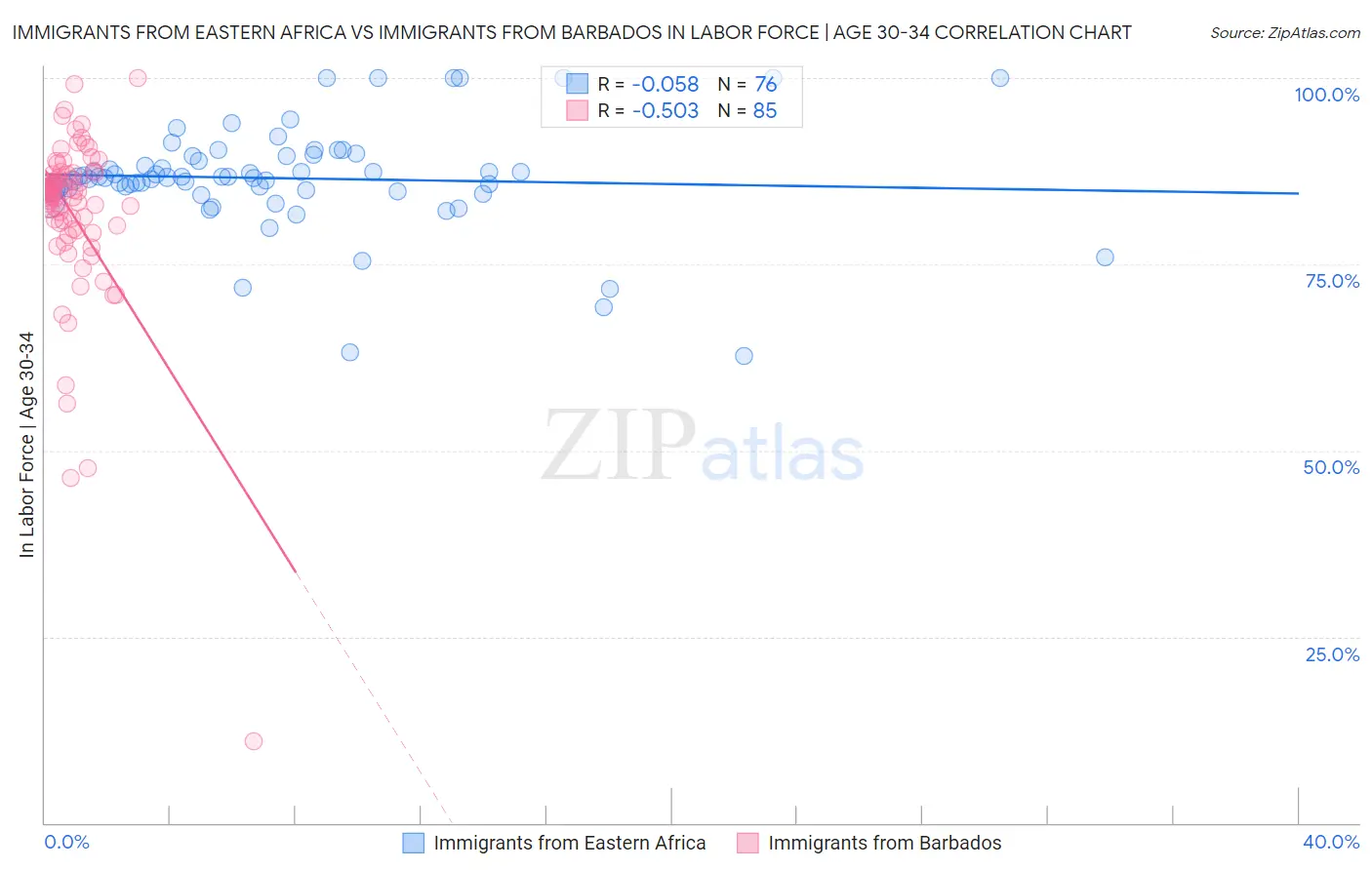 Immigrants from Eastern Africa vs Immigrants from Barbados In Labor Force | Age 30-34