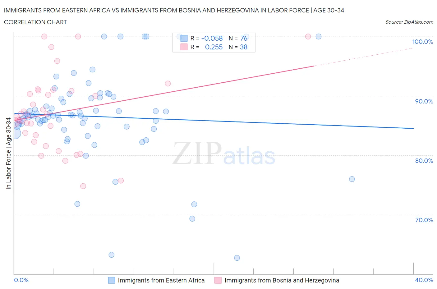 Immigrants from Eastern Africa vs Immigrants from Bosnia and Herzegovina In Labor Force | Age 30-34