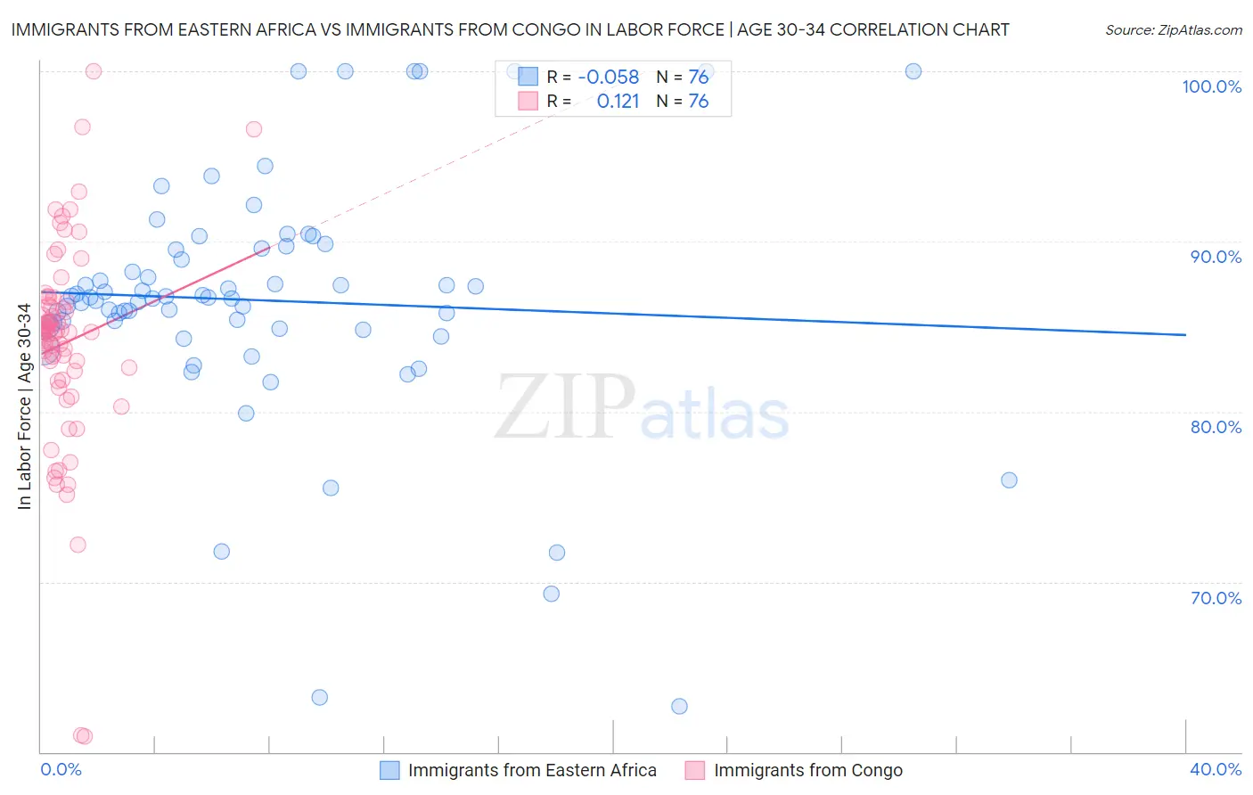 Immigrants from Eastern Africa vs Immigrants from Congo In Labor Force | Age 30-34