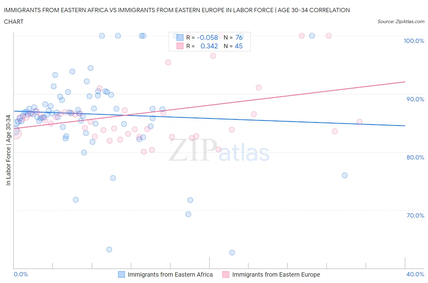 Immigrants from Eastern Africa vs Immigrants from Eastern Europe In Labor Force | Age 30-34