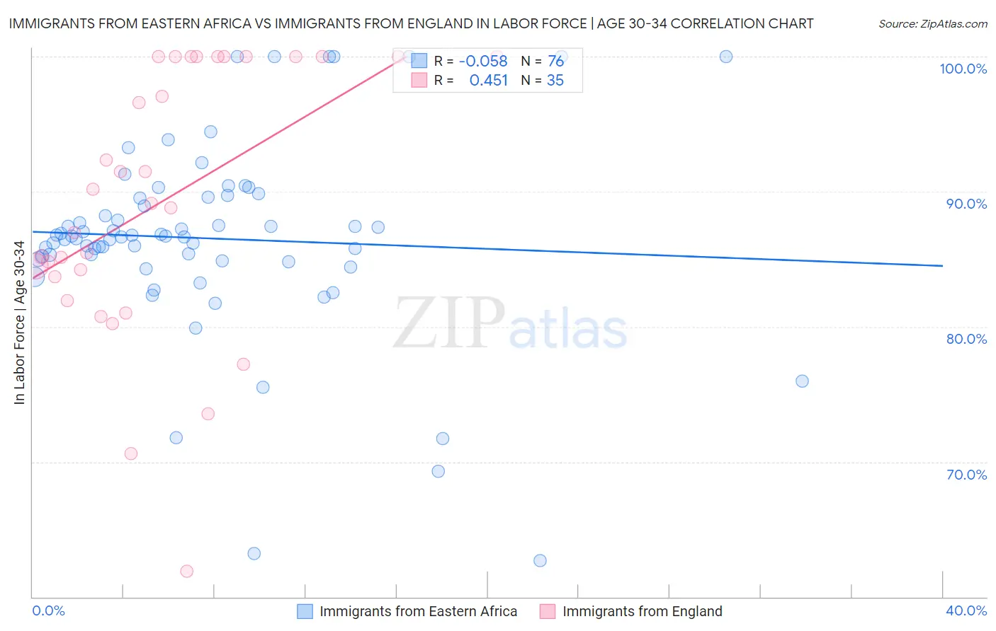 Immigrants from Eastern Africa vs Immigrants from England In Labor Force | Age 30-34