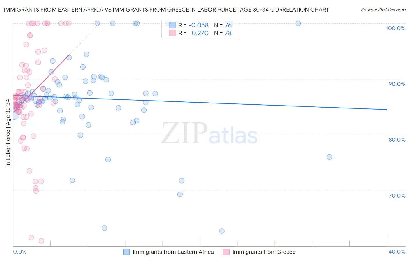 Immigrants from Eastern Africa vs Immigrants from Greece In Labor Force | Age 30-34