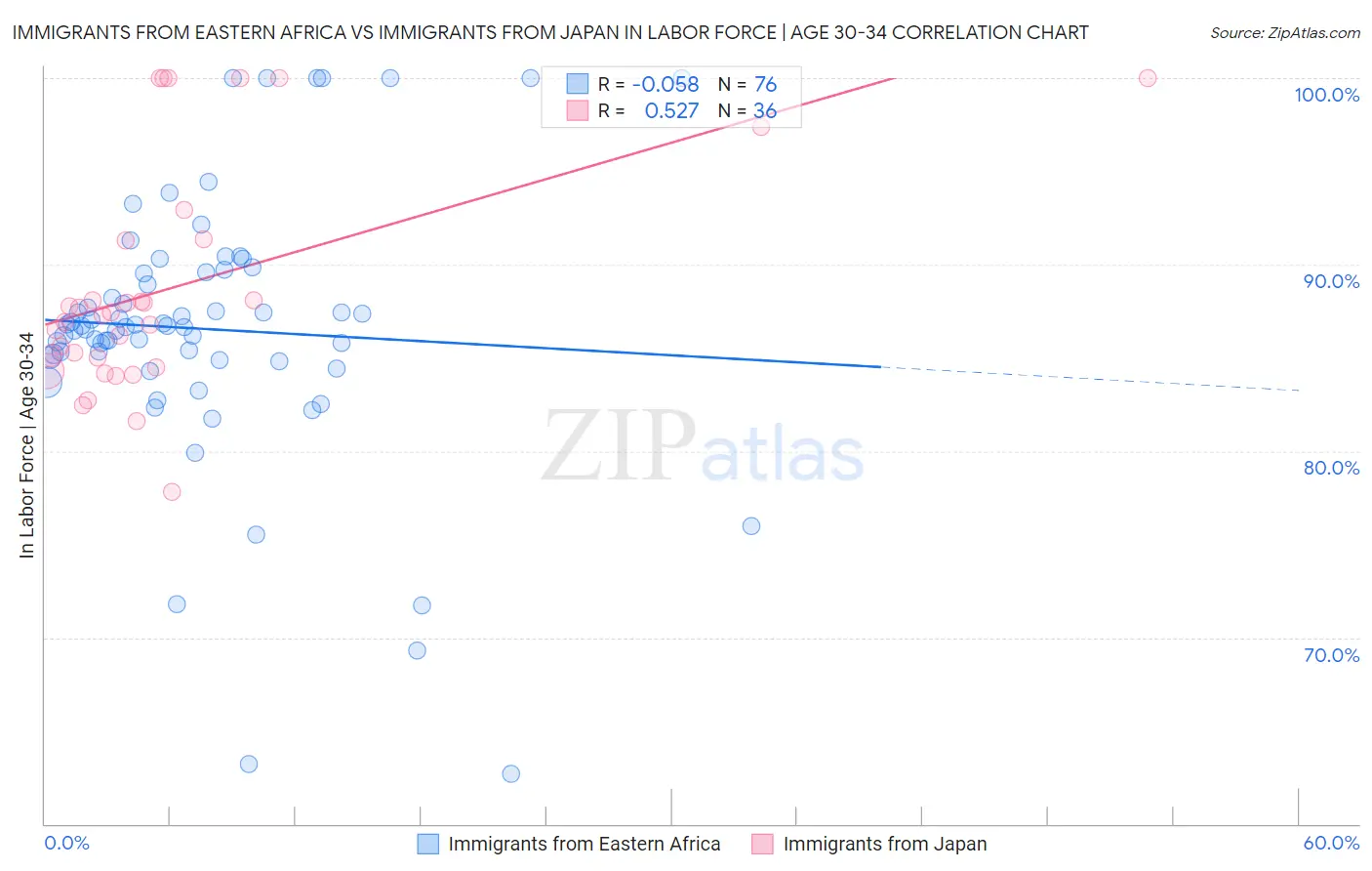 Immigrants from Eastern Africa vs Immigrants from Japan In Labor Force | Age 30-34