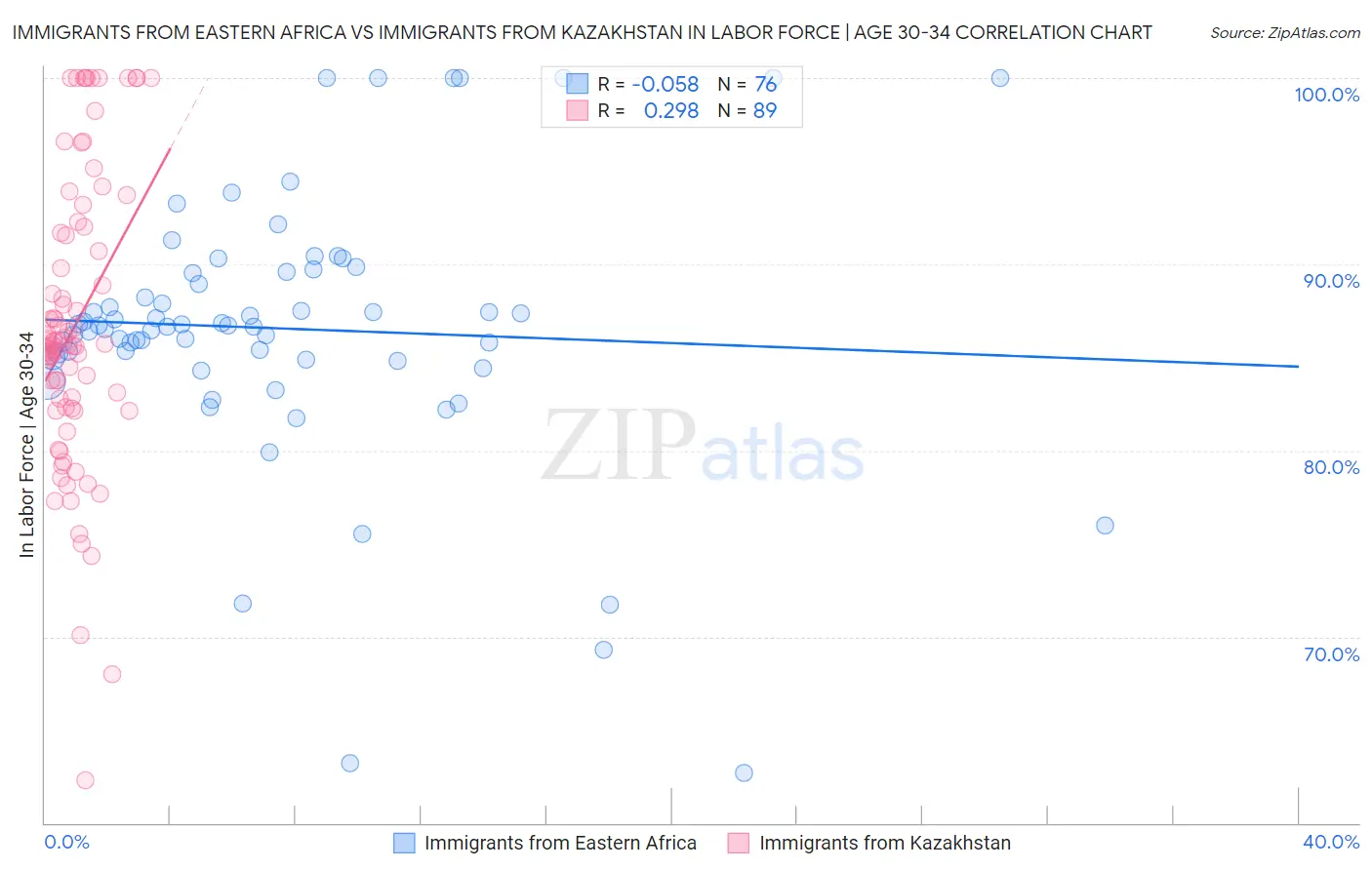 Immigrants from Eastern Africa vs Immigrants from Kazakhstan In Labor Force | Age 30-34