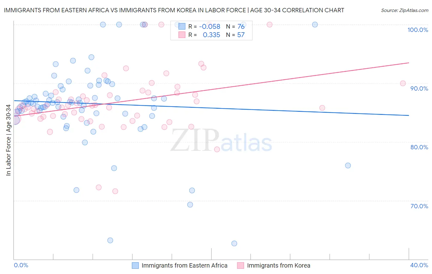 Immigrants from Eastern Africa vs Immigrants from Korea In Labor Force | Age 30-34