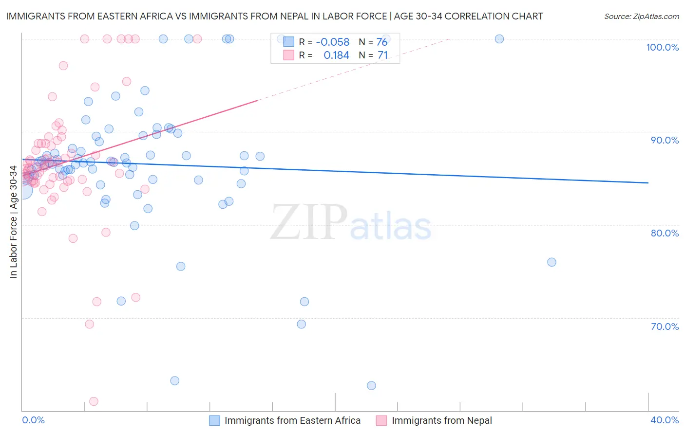 Immigrants from Eastern Africa vs Immigrants from Nepal In Labor Force | Age 30-34