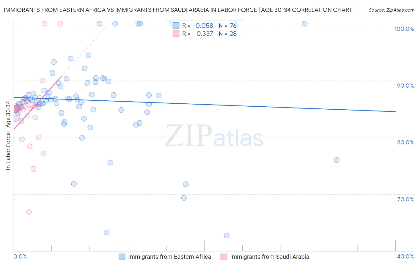Immigrants from Eastern Africa vs Immigrants from Saudi Arabia In Labor Force | Age 30-34