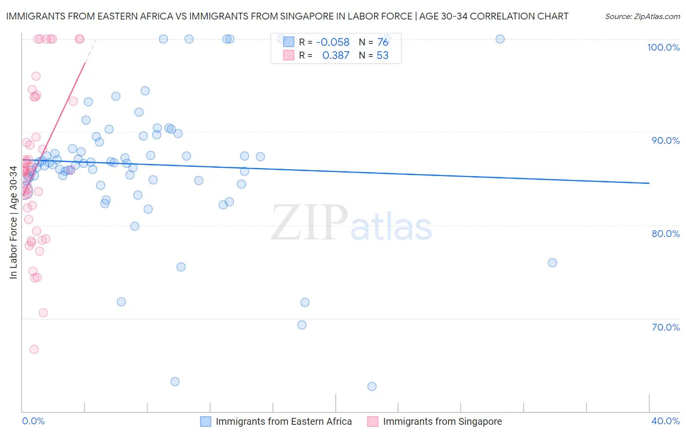 Immigrants from Eastern Africa vs Immigrants from Singapore In Labor Force | Age 30-34