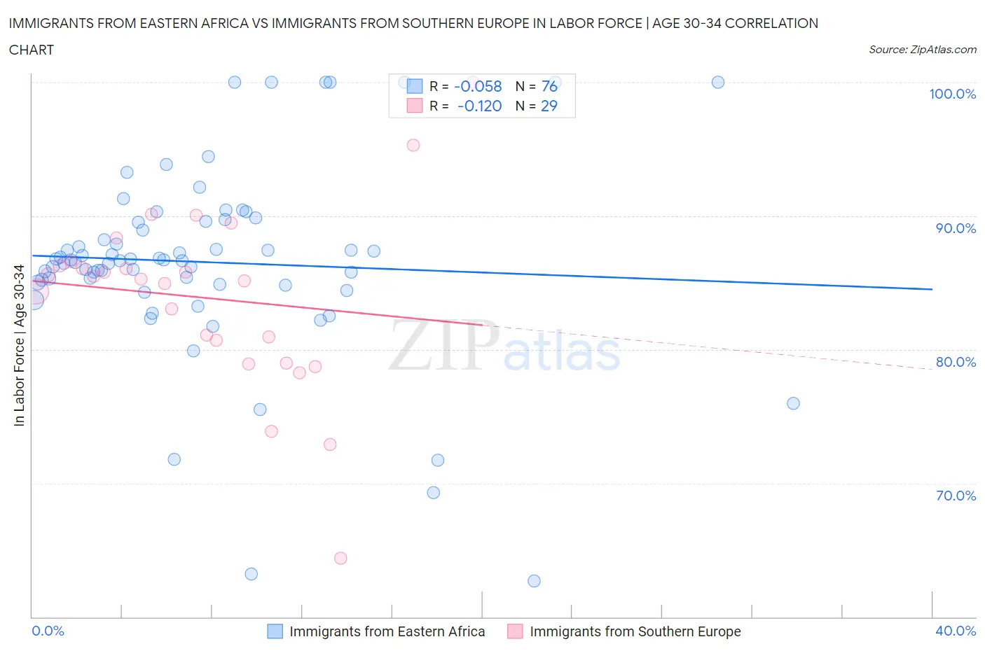 Immigrants from Eastern Africa vs Immigrants from Southern Europe In Labor Force | Age 30-34