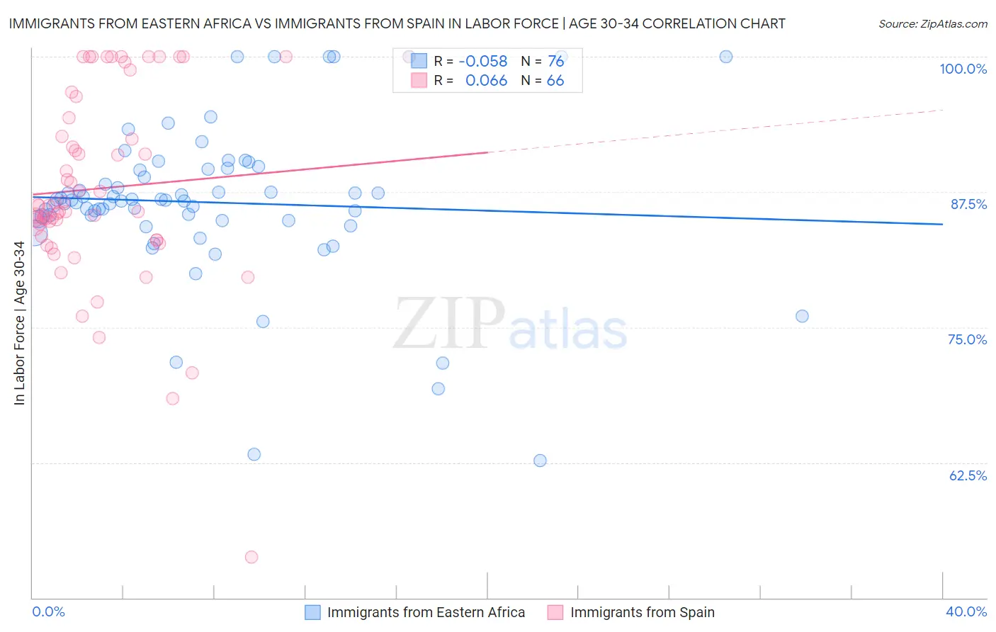 Immigrants from Eastern Africa vs Immigrants from Spain In Labor Force | Age 30-34