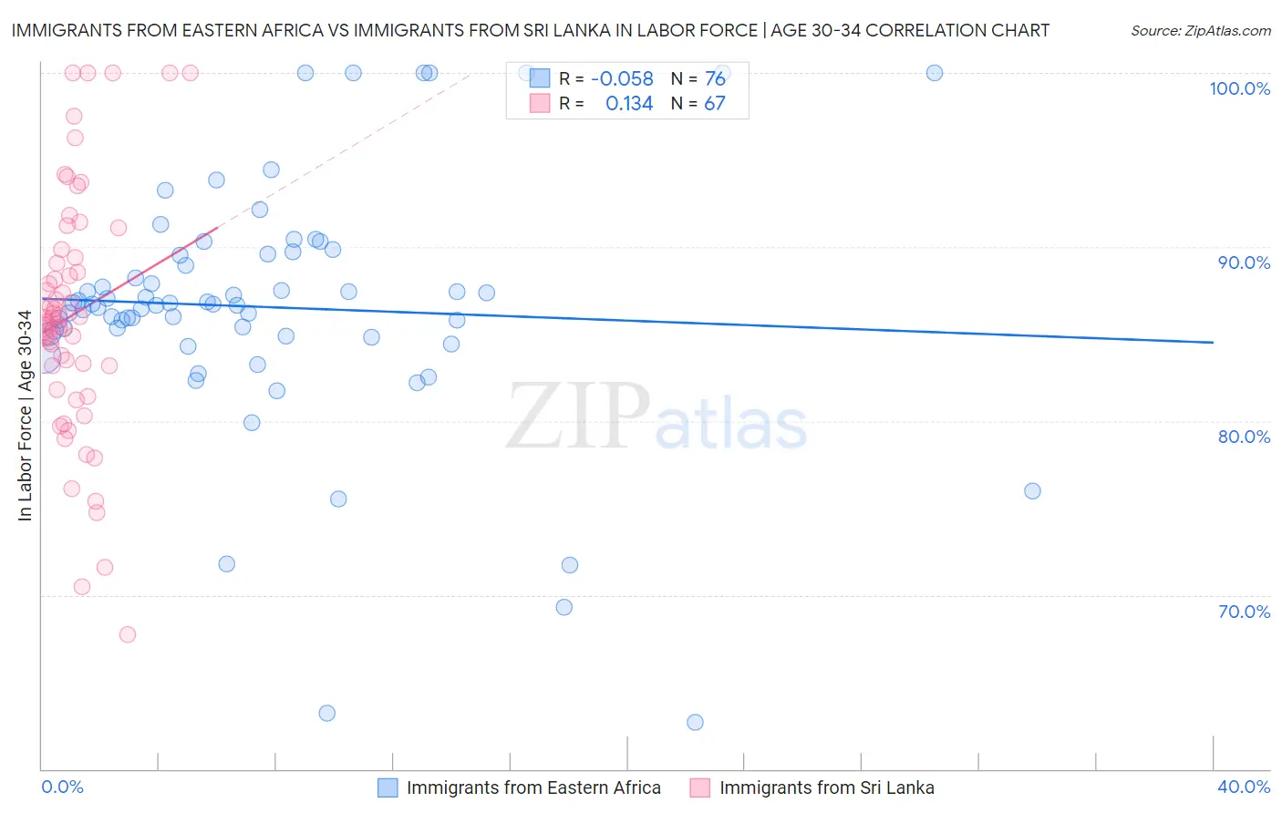 Immigrants from Eastern Africa vs Immigrants from Sri Lanka In Labor Force | Age 30-34