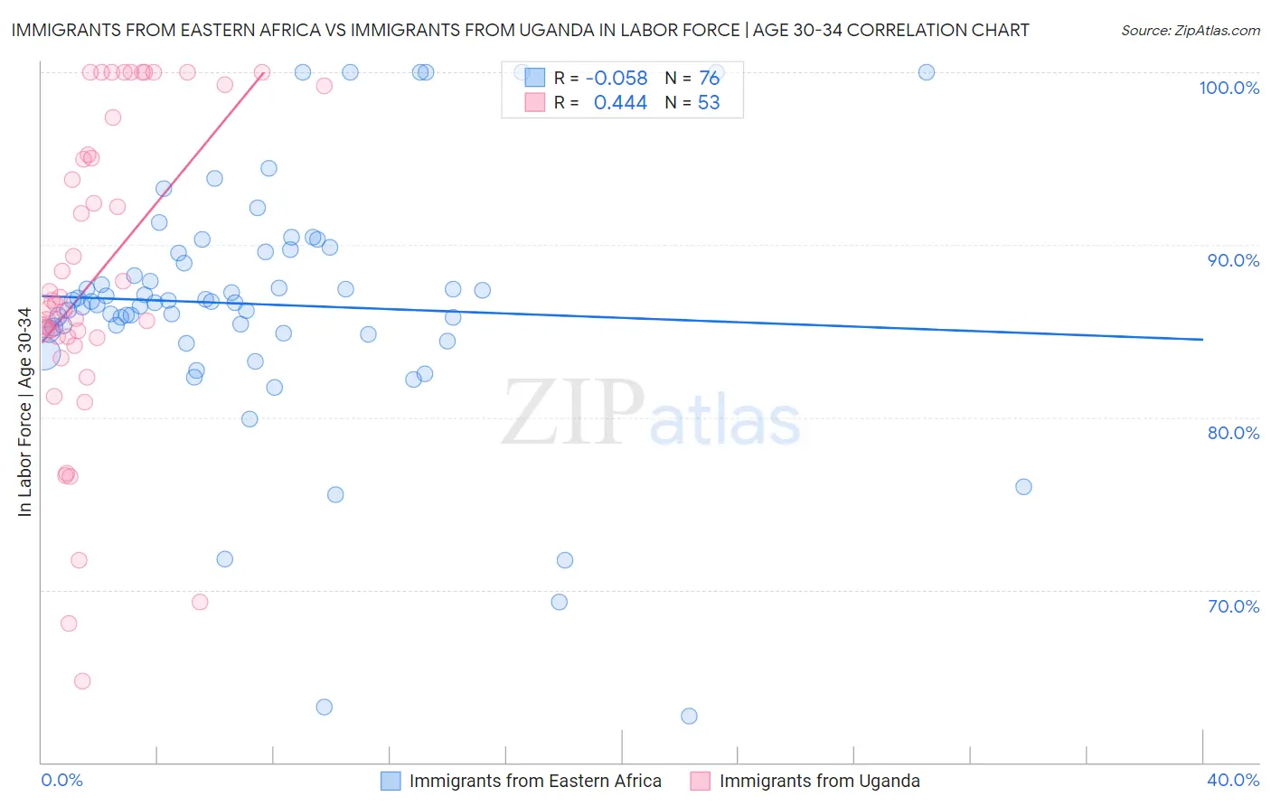 Immigrants from Eastern Africa vs Immigrants from Uganda In Labor Force | Age 30-34