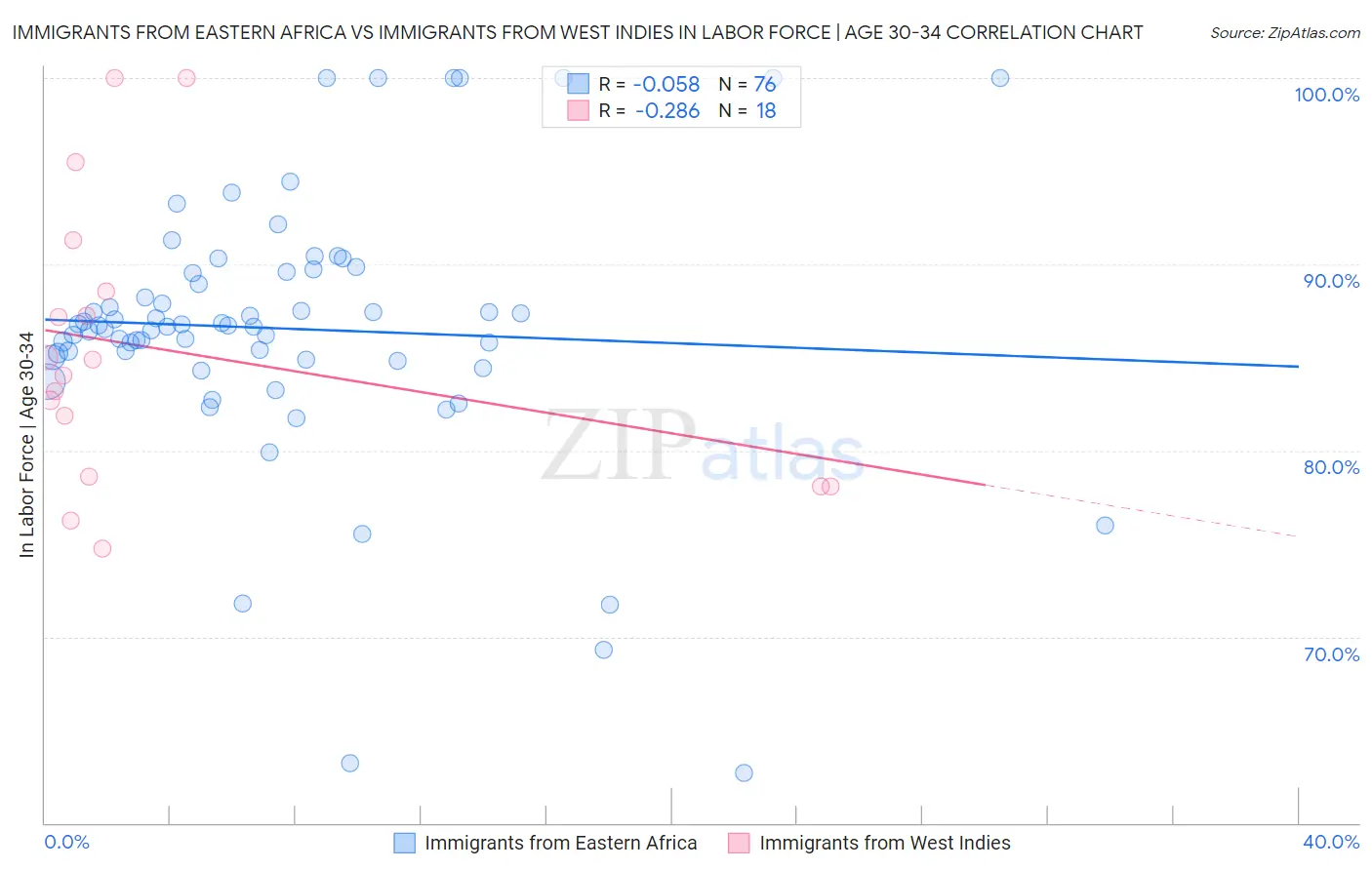 Immigrants from Eastern Africa vs Immigrants from West Indies In Labor Force | Age 30-34