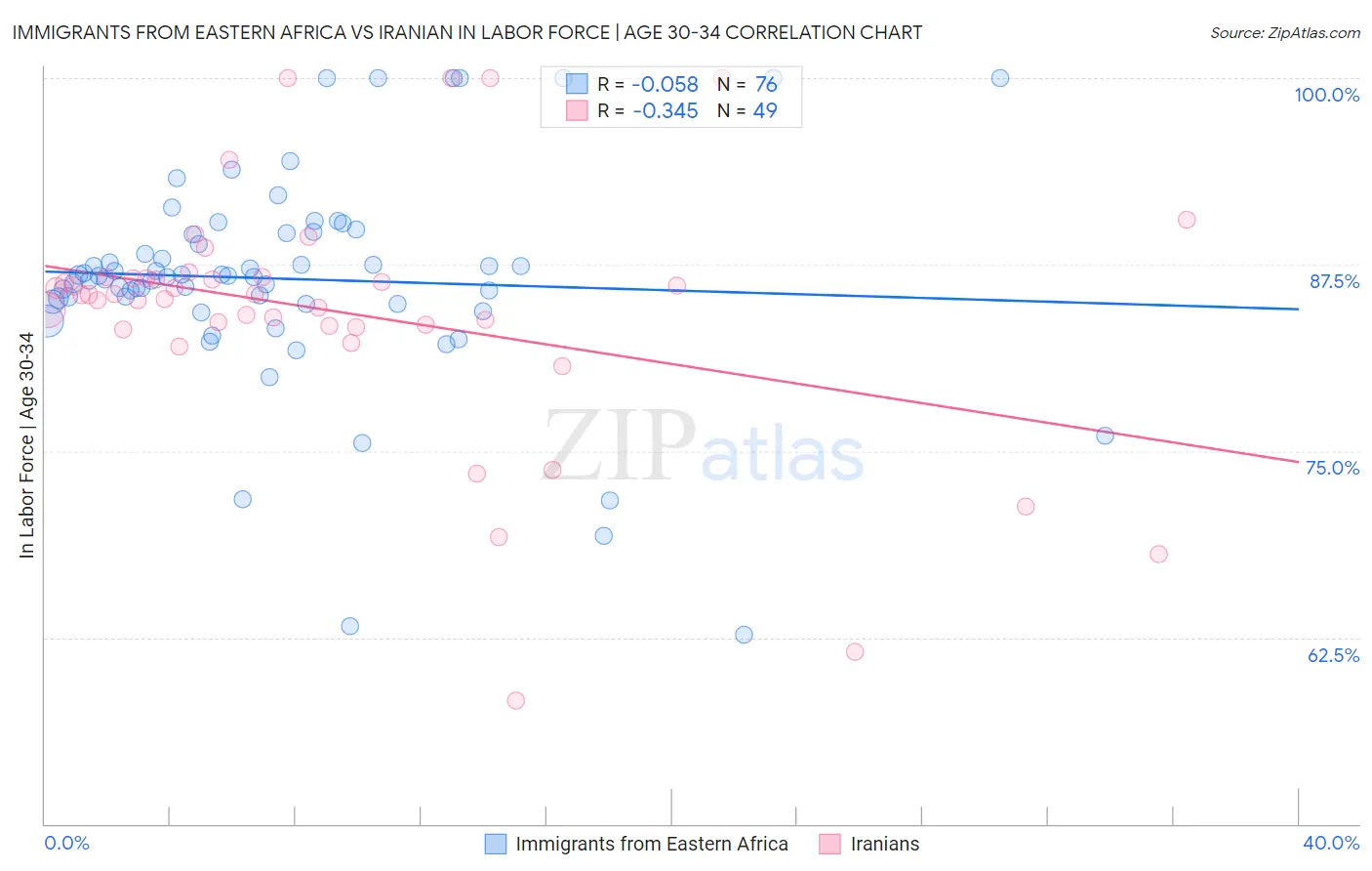 Immigrants from Eastern Africa vs Iranian In Labor Force | Age 30-34