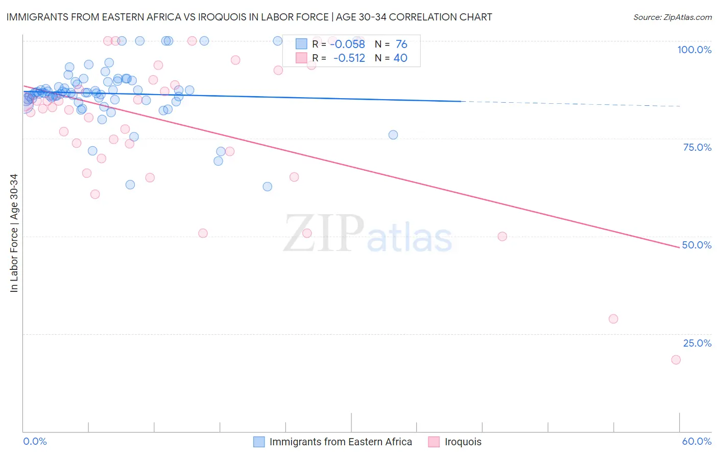 Immigrants from Eastern Africa vs Iroquois In Labor Force | Age 30-34