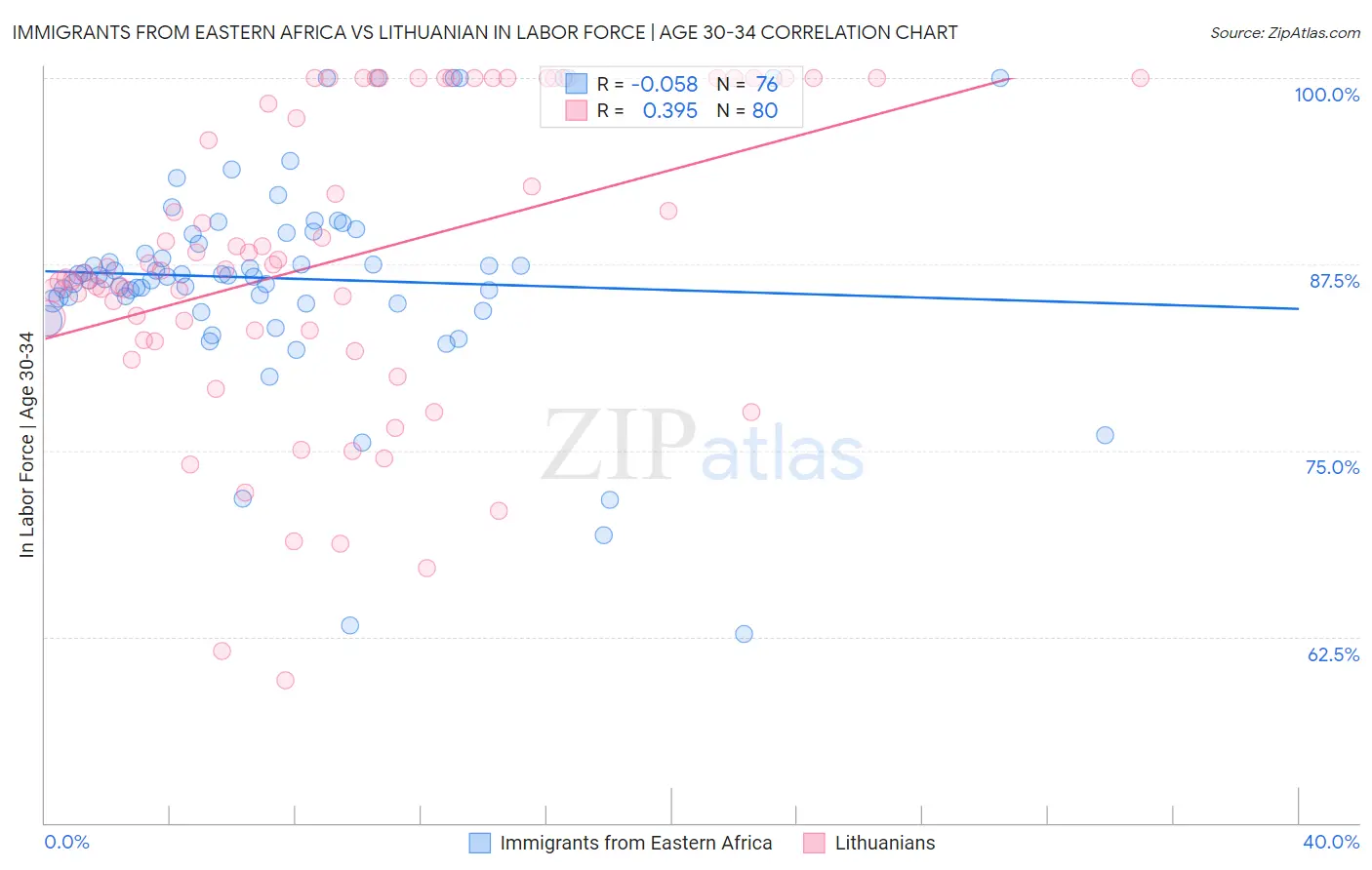 Immigrants from Eastern Africa vs Lithuanian In Labor Force | Age 30-34