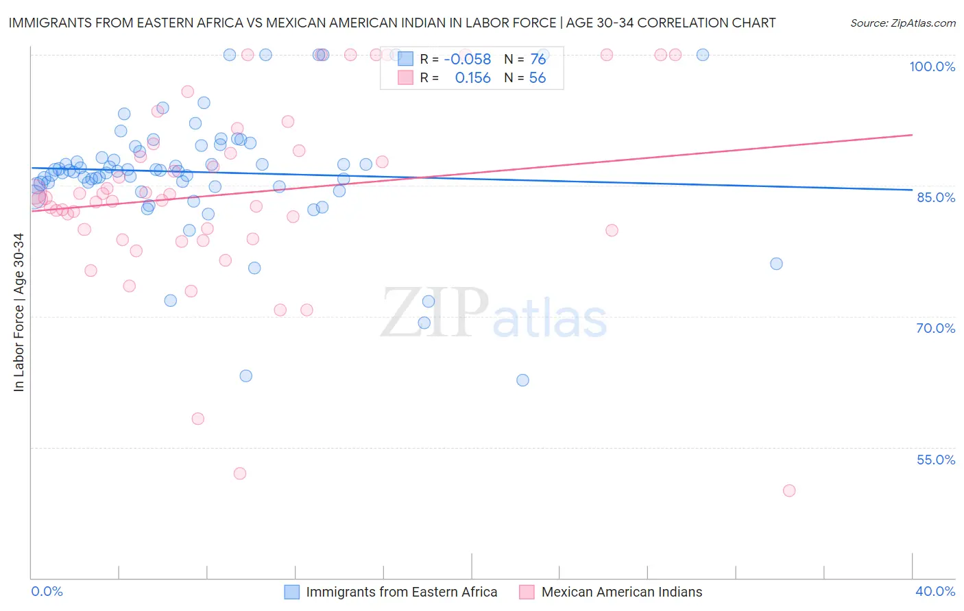 Immigrants from Eastern Africa vs Mexican American Indian In Labor Force | Age 30-34