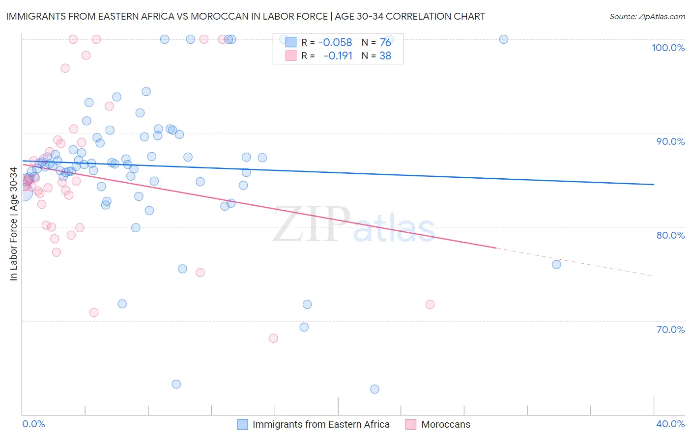 Immigrants from Eastern Africa vs Moroccan In Labor Force | Age 30-34