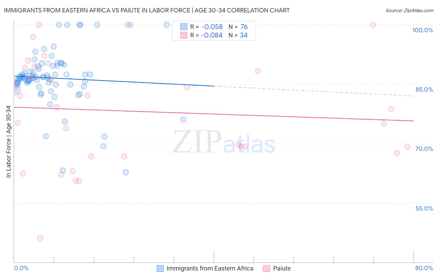 Immigrants from Eastern Africa vs Paiute In Labor Force | Age 30-34