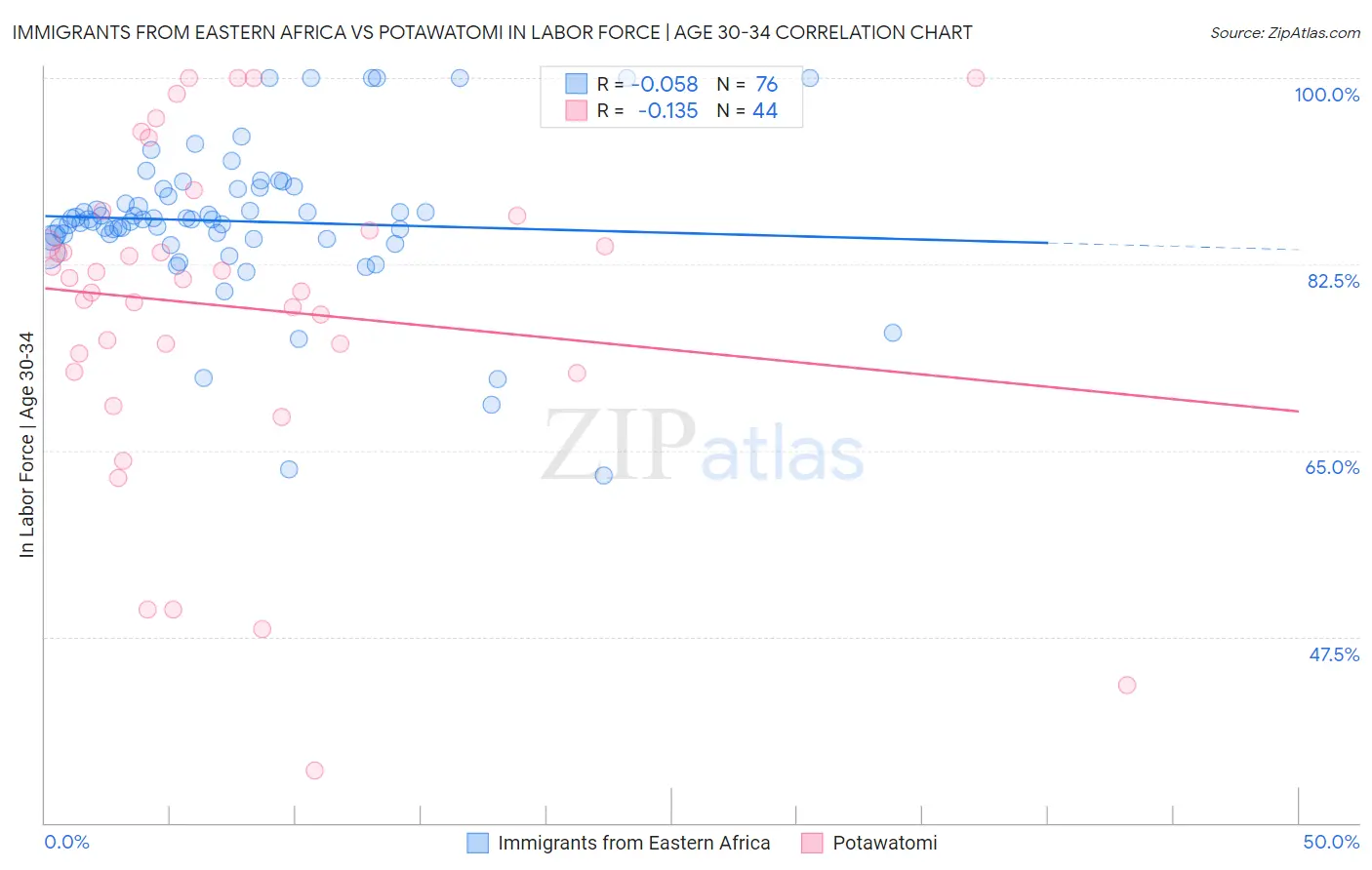 Immigrants from Eastern Africa vs Potawatomi In Labor Force | Age 30-34