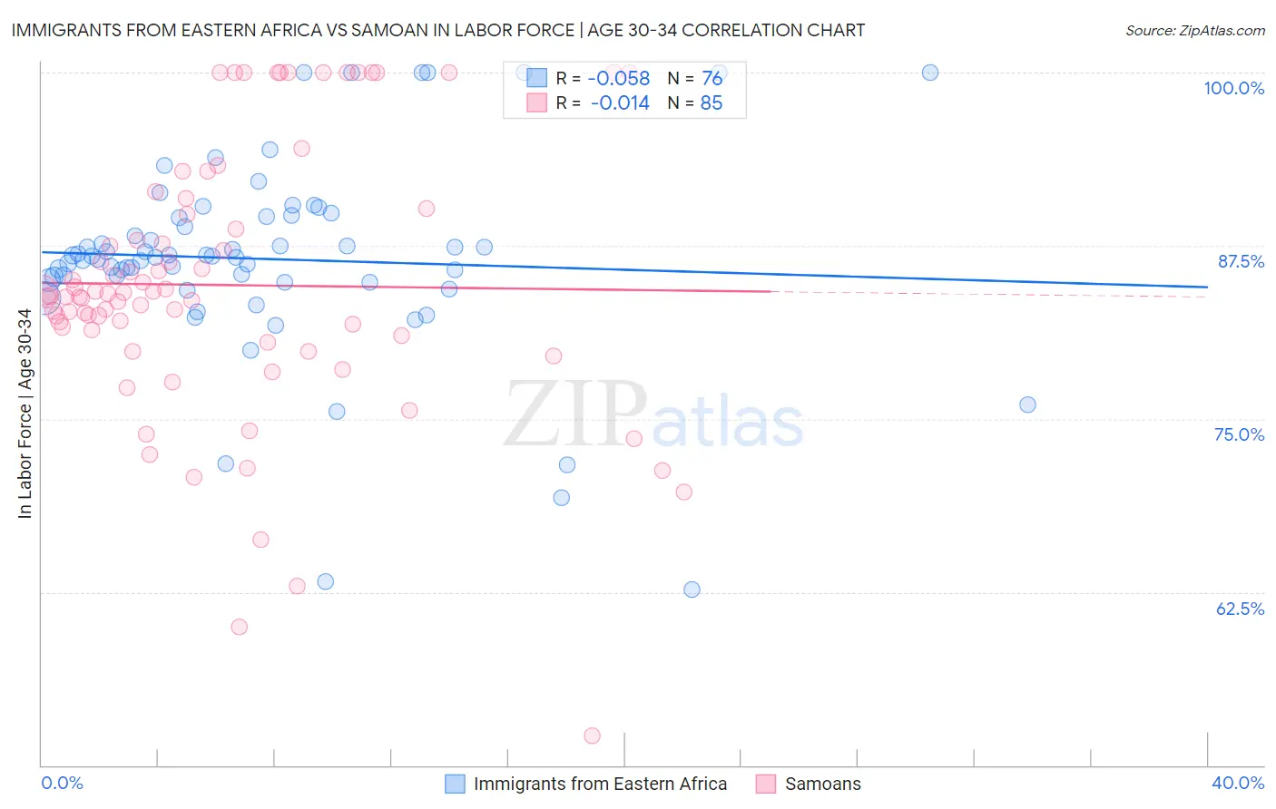 Immigrants from Eastern Africa vs Samoan In Labor Force | Age 30-34