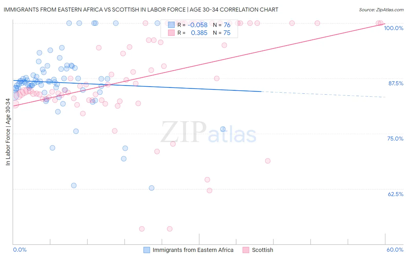 Immigrants from Eastern Africa vs Scottish In Labor Force | Age 30-34