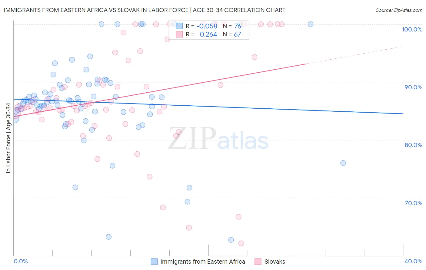 Immigrants from Eastern Africa vs Slovak In Labor Force | Age 30-34