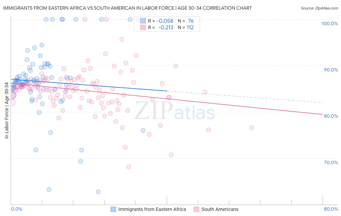 Immigrants from Eastern Africa vs South American In Labor Force | Age 30-34
