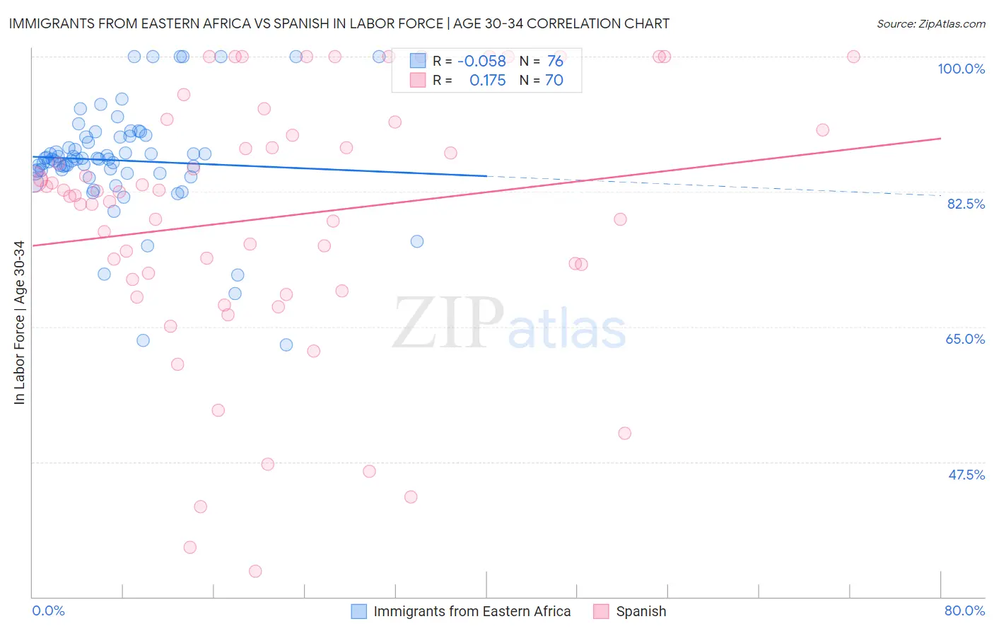 Immigrants from Eastern Africa vs Spanish In Labor Force | Age 30-34