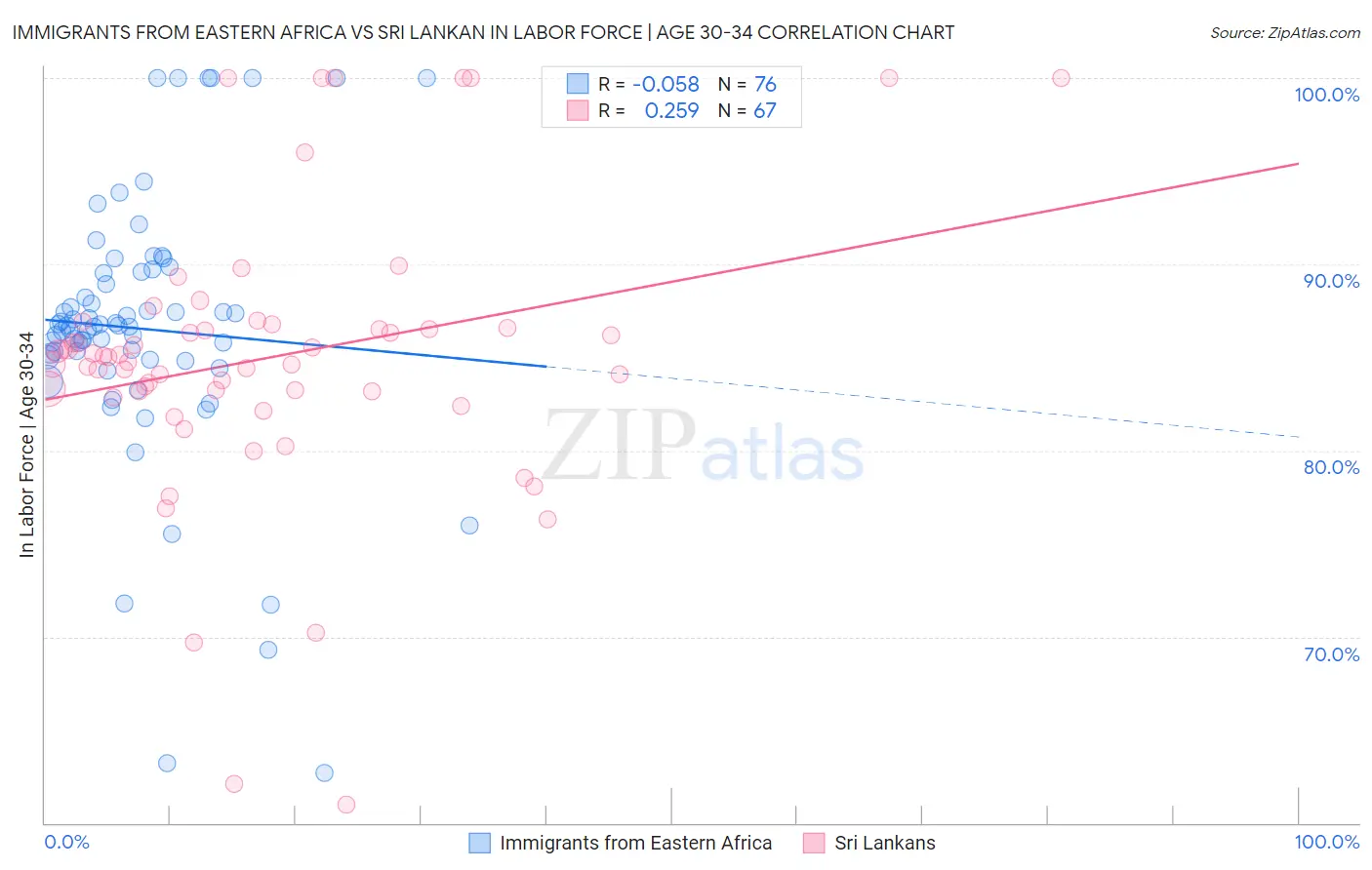 Immigrants from Eastern Africa vs Sri Lankan In Labor Force | Age 30-34
