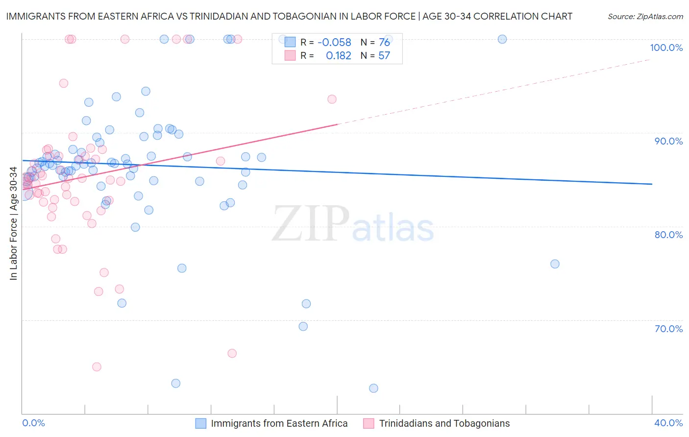 Immigrants from Eastern Africa vs Trinidadian and Tobagonian In Labor Force | Age 30-34