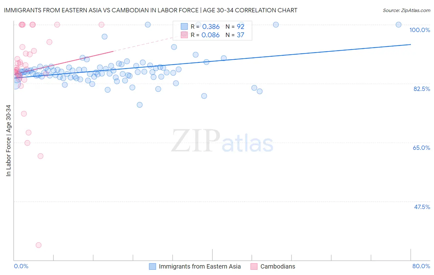 Immigrants from Eastern Asia vs Cambodian In Labor Force | Age 30-34