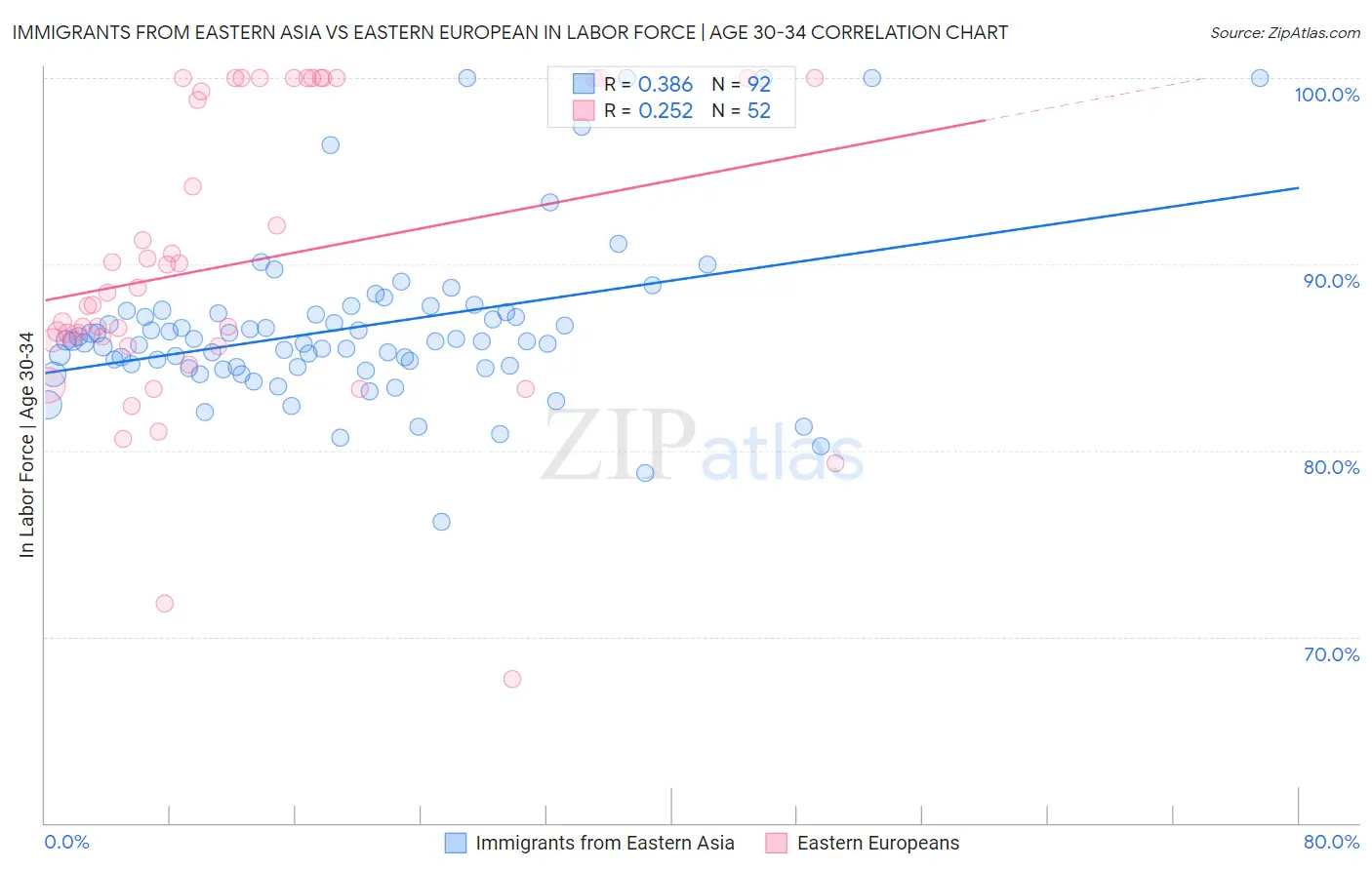 Immigrants from Eastern Asia vs Eastern European In Labor Force | Age 30-34