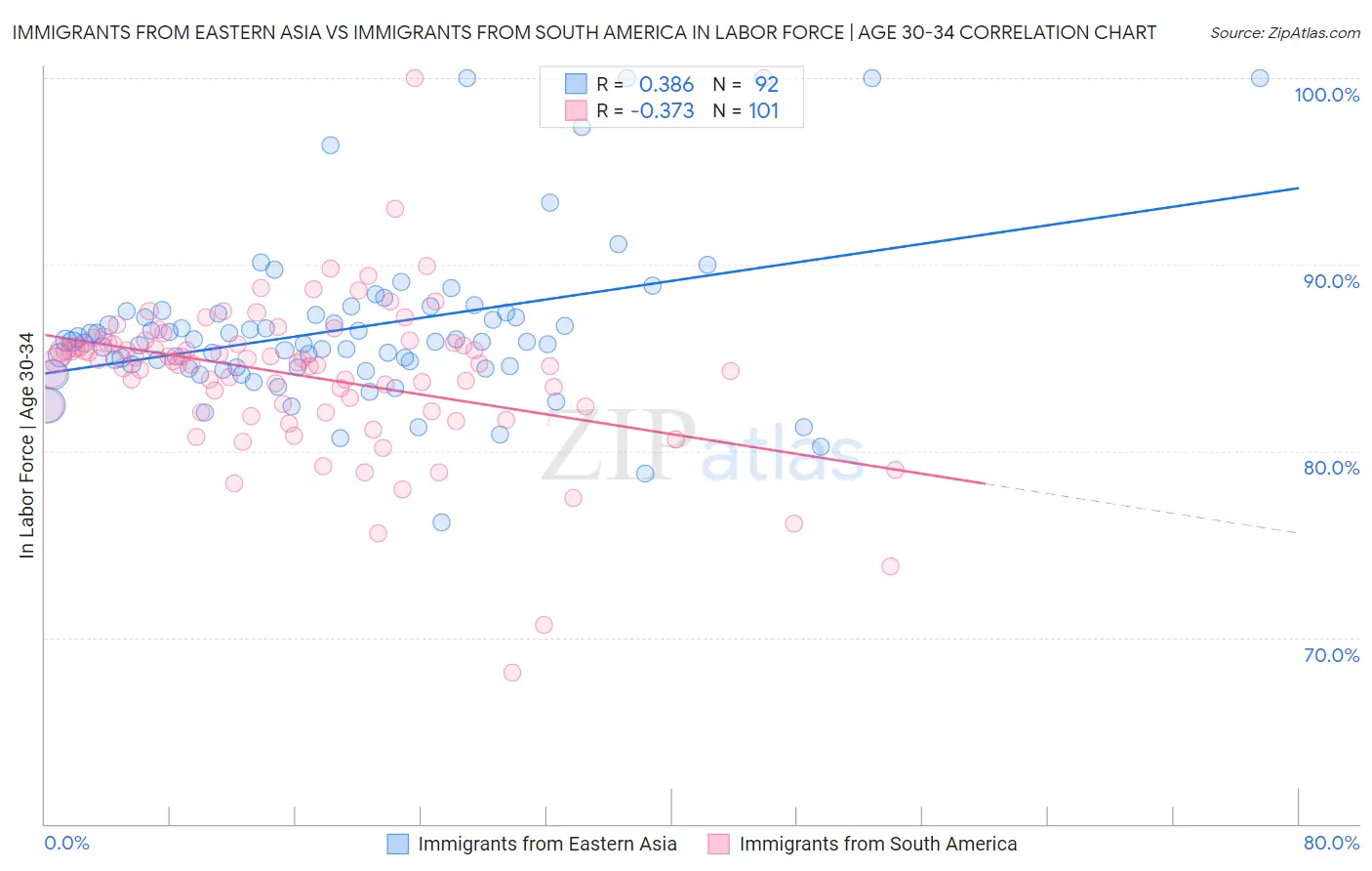 Immigrants from Eastern Asia vs Immigrants from South America In Labor Force | Age 30-34