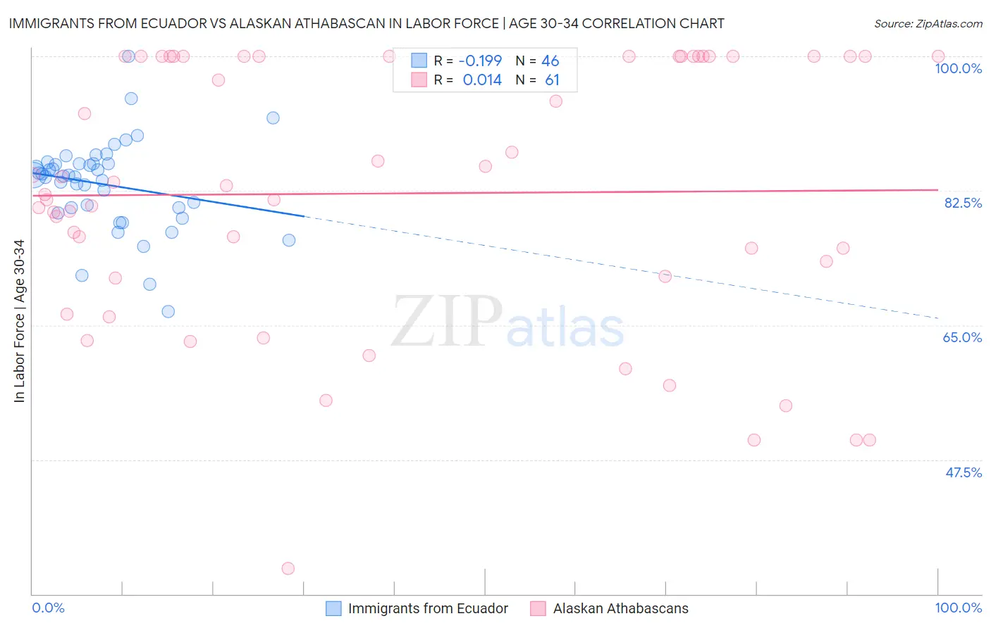 Immigrants from Ecuador vs Alaskan Athabascan In Labor Force | Age 30-34