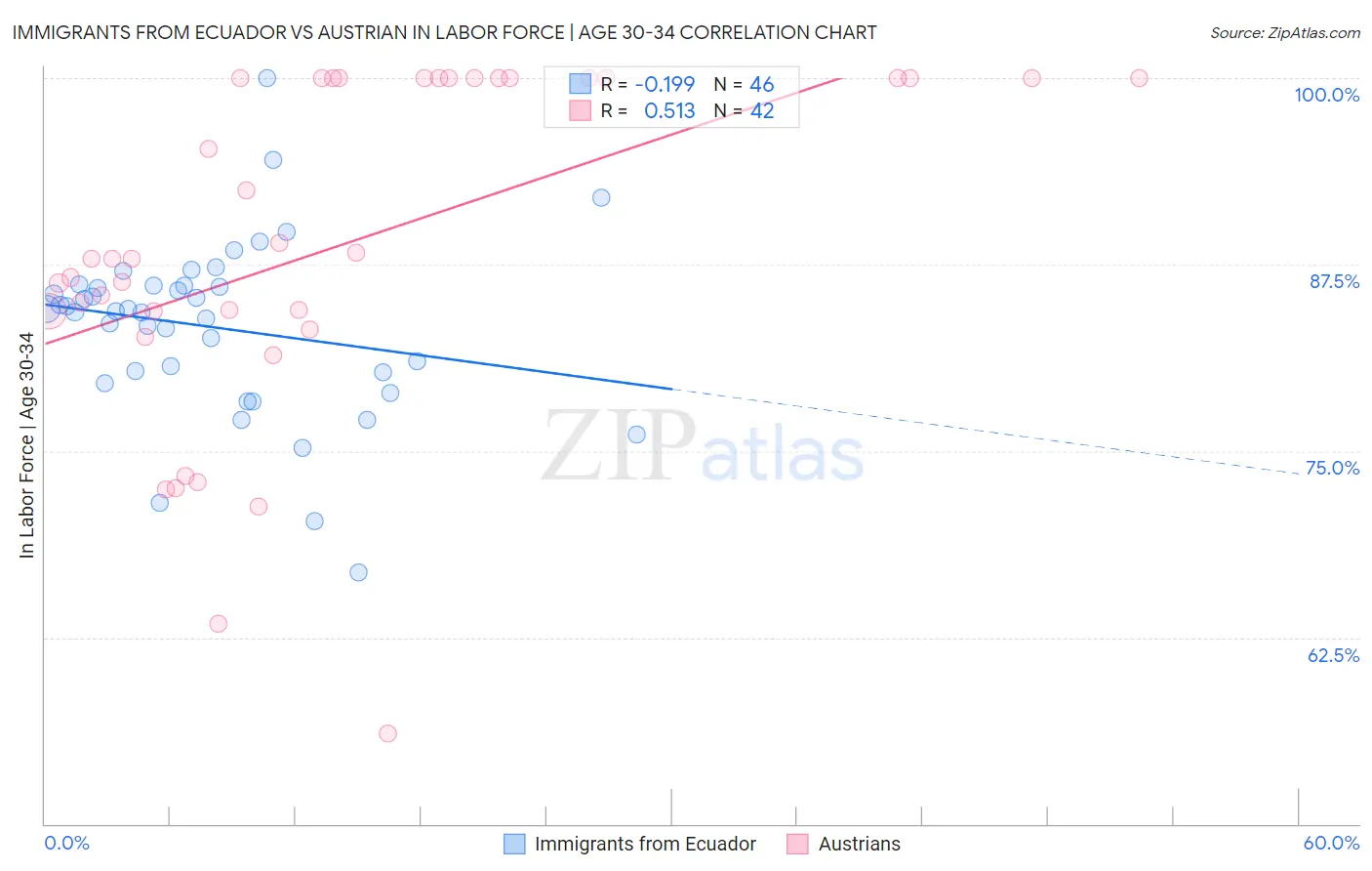 Immigrants from Ecuador vs Austrian In Labor Force | Age 30-34