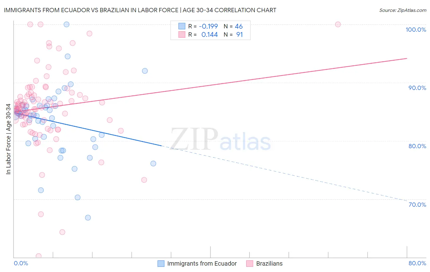 Immigrants from Ecuador vs Brazilian In Labor Force | Age 30-34