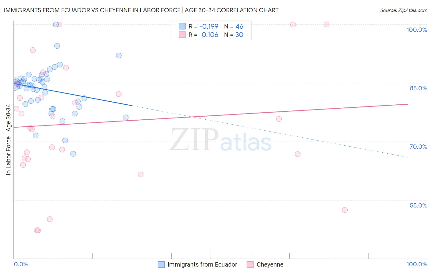 Immigrants from Ecuador vs Cheyenne In Labor Force | Age 30-34