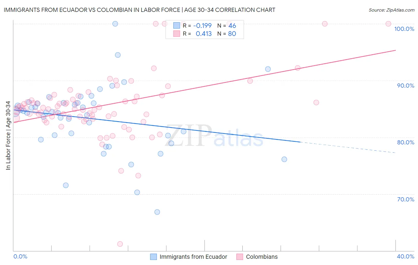 Immigrants from Ecuador vs Colombian In Labor Force | Age 30-34